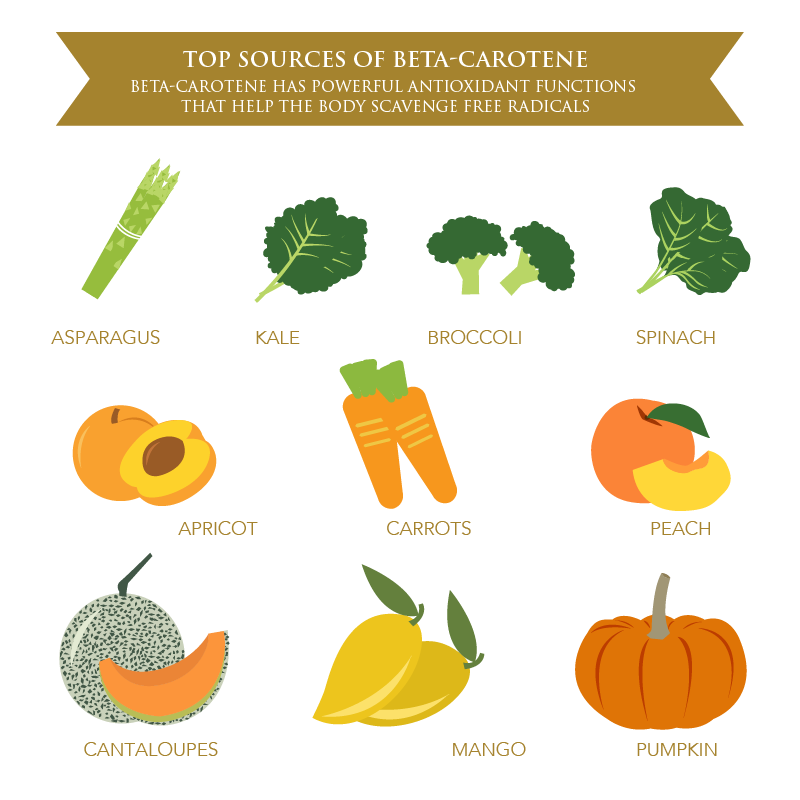 Infographic on food sources of beta-carotene